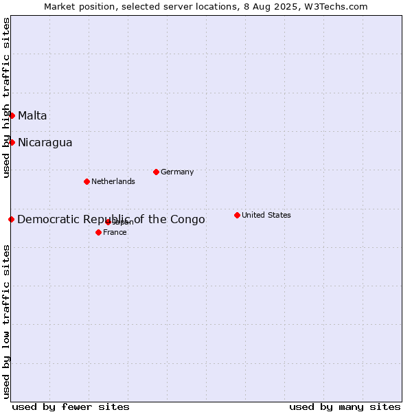 Market position of Malta vs. Nicaragua vs. Democratic Republic of the Congo