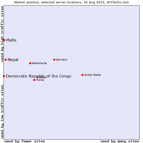 Market position of Nepal vs. Malta vs. Democratic Republic of the Congo