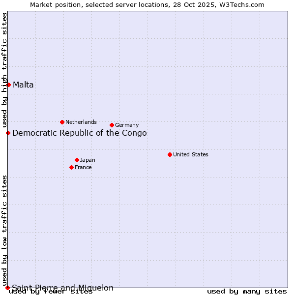 Market position of Malta vs. Democratic Republic of the Congo vs. Saint Pierre and Miquelon