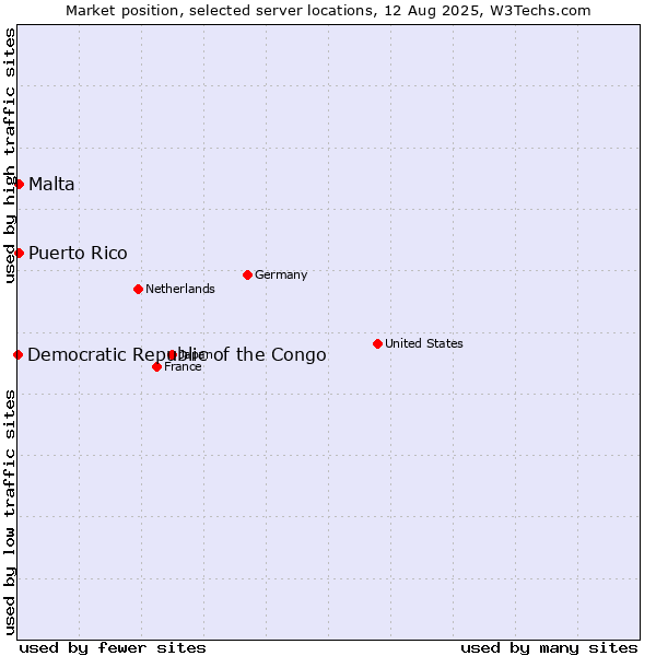 Market position of Malta vs. Puerto Rico vs. Democratic Republic of the Congo