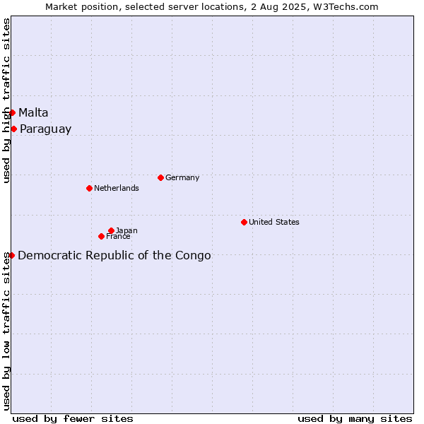 Market position of Paraguay vs. Malta vs. Democratic Republic of the Congo