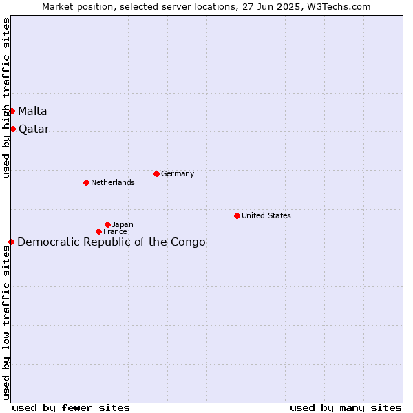 Market position of Qatar vs. Malta vs. Democratic Republic of the Congo