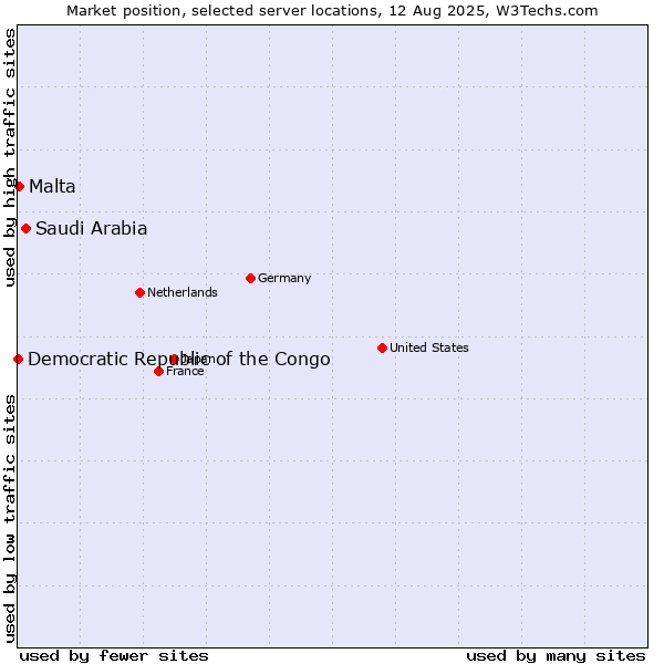 Market position of Saudi Arabia vs. Malta vs. Democratic Republic of the Congo