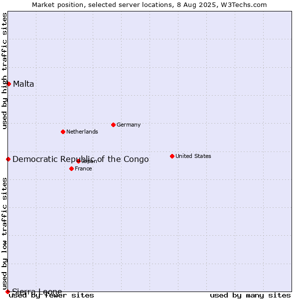 Market position of Malta vs. Democratic Republic of the Congo vs. Sierra Leone
