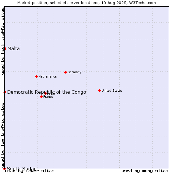 Market position of Malta vs. Democratic Republic of the Congo vs. South Sudan