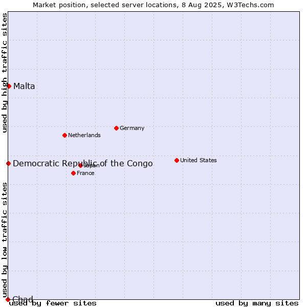 Market position of Malta vs. Democratic Republic of the Congo vs. Chad