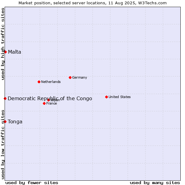 Market position of Malta vs. Democratic Republic of the Congo vs. Tonga