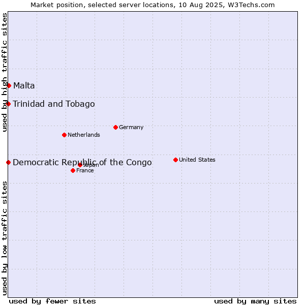 Market position of Malta vs. Trinidad and Tobago vs. Democratic Republic of the Congo