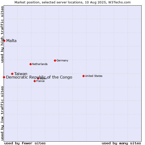 Market position of Taiwan vs. Malta vs. Democratic Republic of the Congo