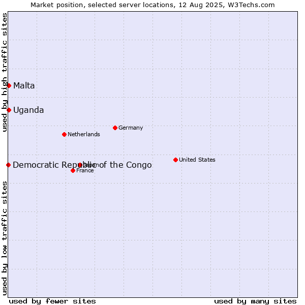Market position of Uganda vs. Malta vs. Democratic Republic of the Congo