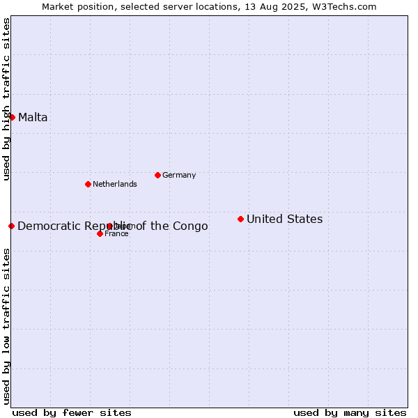 Market position of United States and territories vs. Malta vs. Democratic Republic of the Congo