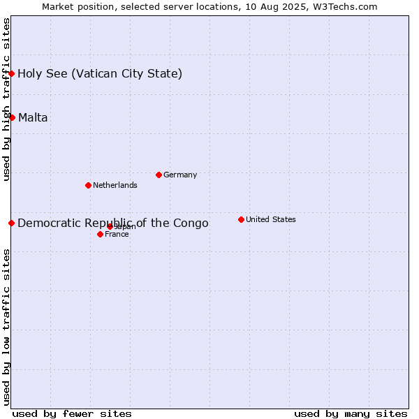 Market position of Malta vs. Holy See (Vatican City State) vs. Democratic Republic of the Congo