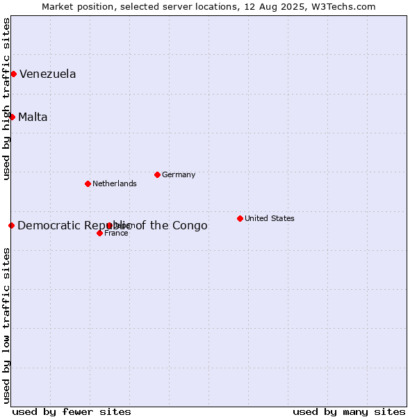 Market position of Venezuela vs. Malta vs. Democratic Republic of the Congo