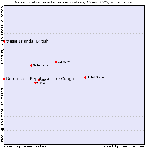Market position of Malta vs. Virgin Islands, British vs. Democratic Republic of the Congo