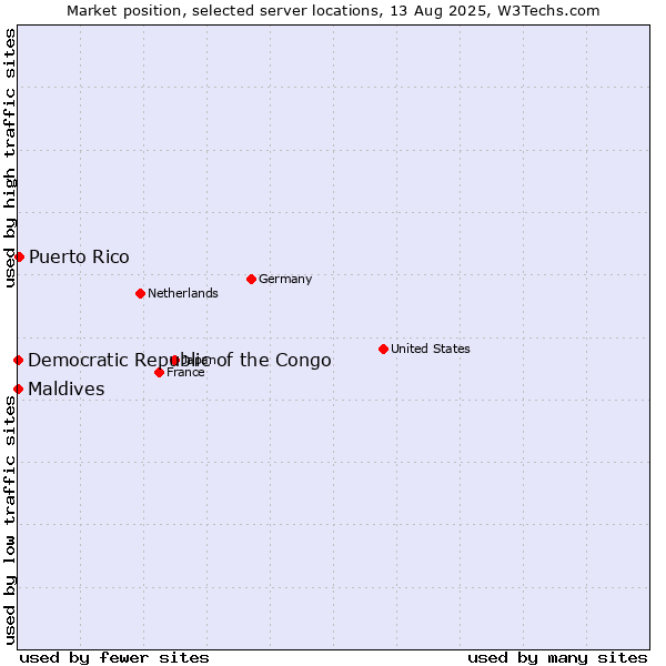 Market position of Puerto Rico vs. Maldives vs. Democratic Republic of the Congo