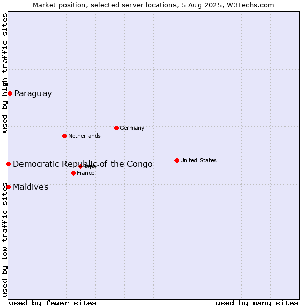 Market position of Paraguay vs. Maldives vs. Democratic Republic of the Congo