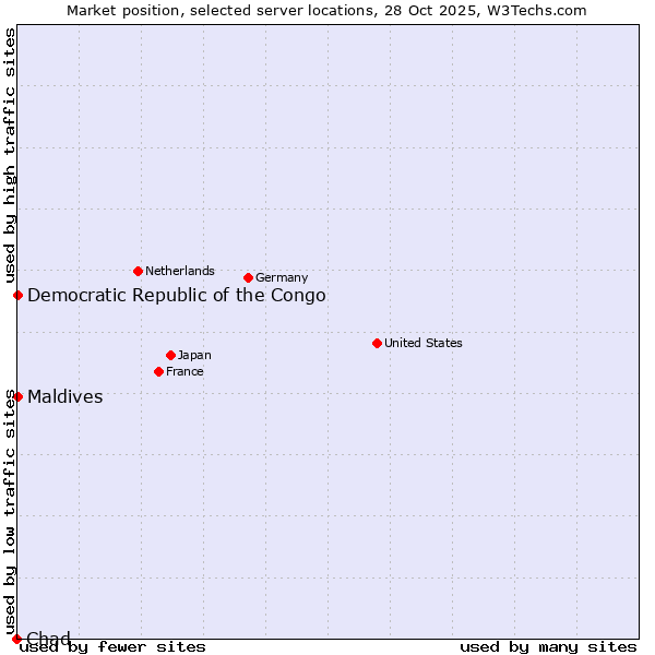 Market position of Maldives vs. Democratic Republic of the Congo vs. Chad