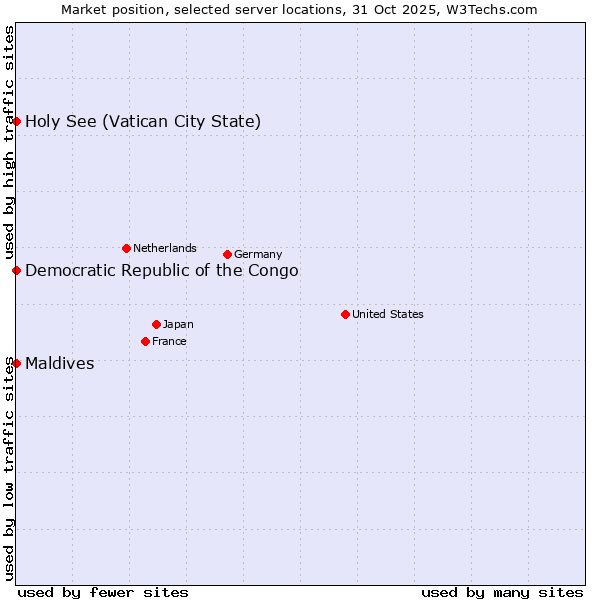 Market position of Maldives vs. Holy See (Vatican City State) vs. Democratic Republic of the Congo