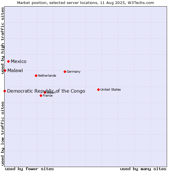 Market position of Mexico vs. Malawi vs. Democratic Republic of the Congo