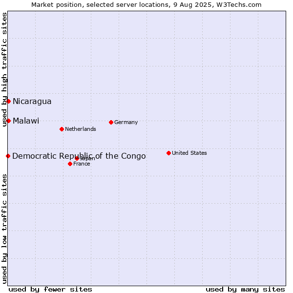 Market position of Nicaragua vs. Malawi vs. Democratic Republic of the Congo