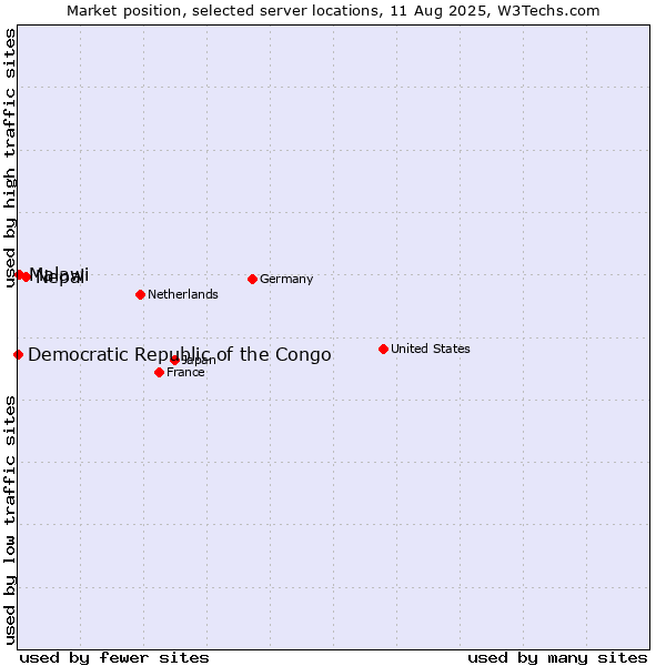 Market position of Nepal vs. Malawi vs. Democratic Republic of the Congo