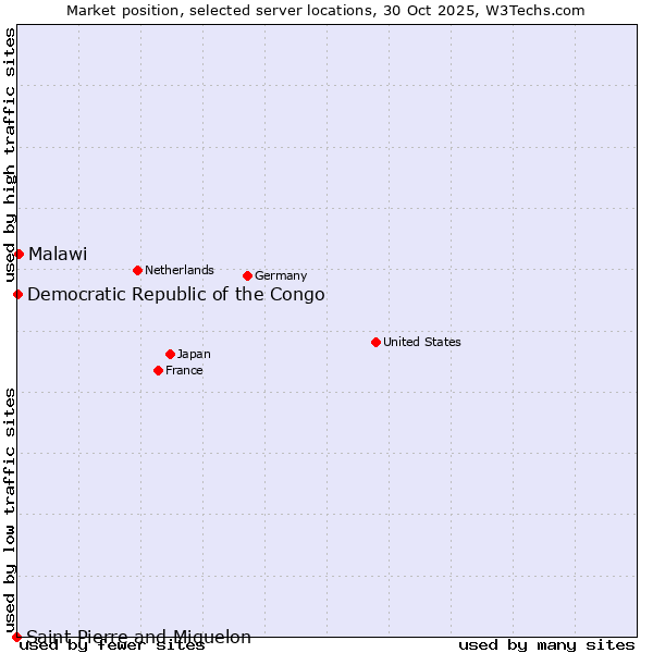 Market position of Malawi vs. Democratic Republic of the Congo vs. Saint Pierre and Miquelon
