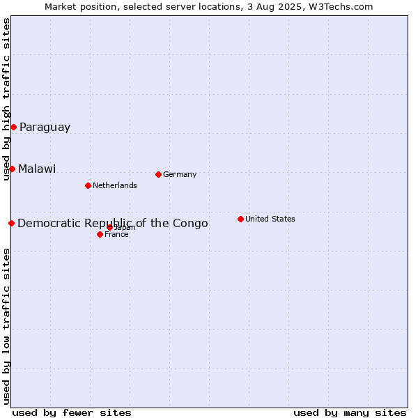 Market position of Paraguay vs. Malawi vs. Democratic Republic of the Congo