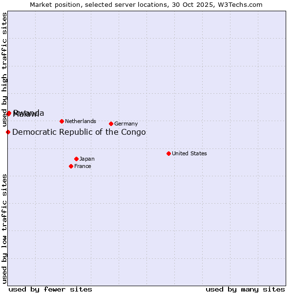 Market position of Rwanda vs. Malawi vs. Democratic Republic of the Congo