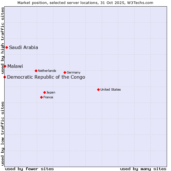 Market position of Saudi Arabia vs. Malawi vs. Democratic Republic of the Congo