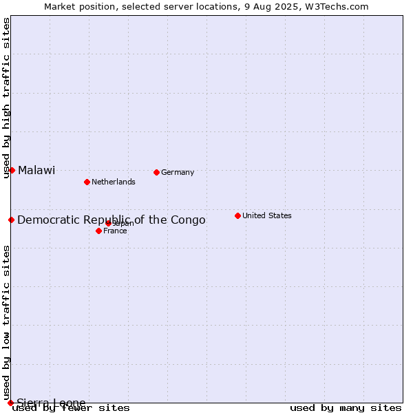 Market position of Malawi vs. Democratic Republic of the Congo vs. Sierra Leone