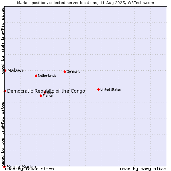 Market position of Malawi vs. Democratic Republic of the Congo vs. South Sudan