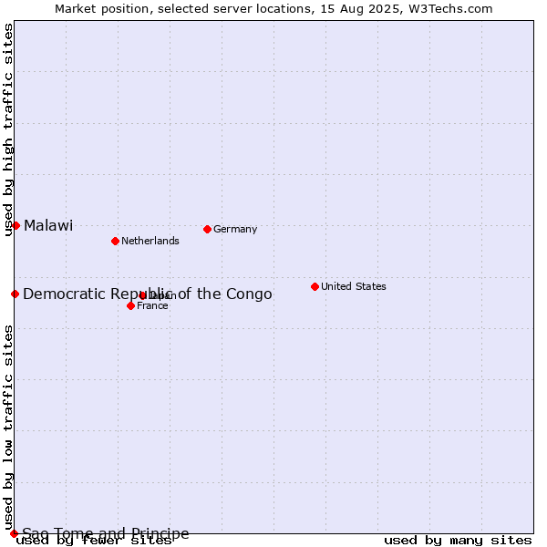 Market position of Malawi vs. Democratic Republic of the Congo vs. Sao Tome and Principe