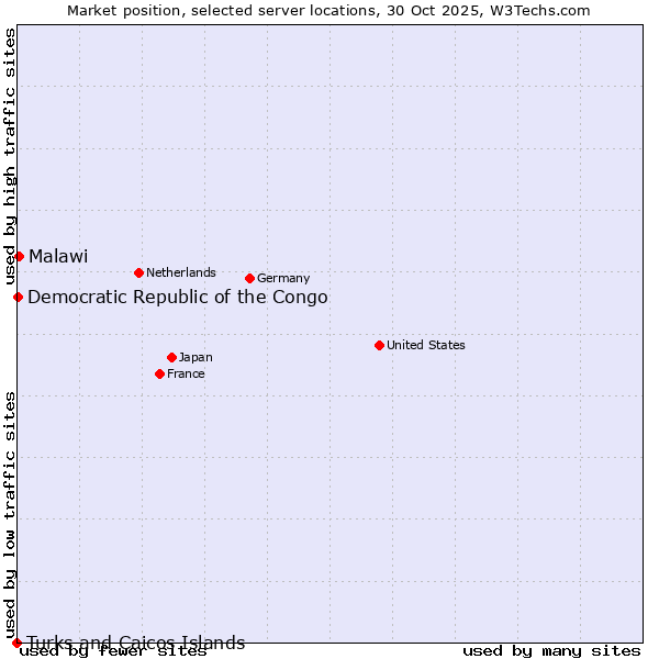 Market position of Malawi vs. Democratic Republic of the Congo vs. Turks and Caicos Islands