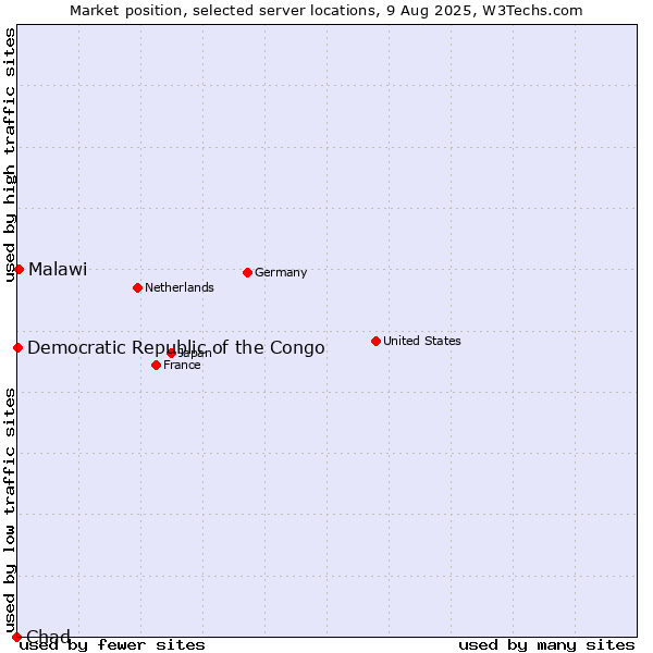 Market position of Malawi vs. Democratic Republic of the Congo vs. Chad