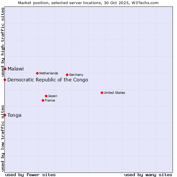 Market position of Malawi vs. Democratic Republic of the Congo vs. Tonga