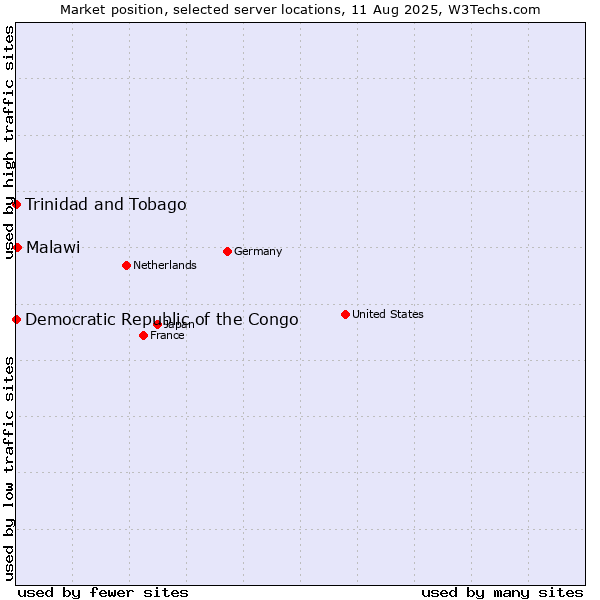 Market position of Malawi vs. Trinidad and Tobago vs. Democratic Republic of the Congo