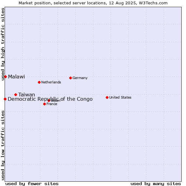 Market position of Taiwan vs. Malawi vs. Democratic Republic of the Congo