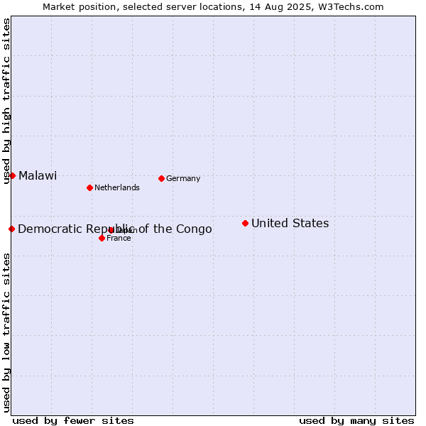 Market position of United States and territories vs. Malawi vs. Democratic Republic of the Congo