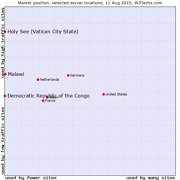 Market position of Malawi vs. Holy See (Vatican City State) vs. Democratic Republic of the Congo