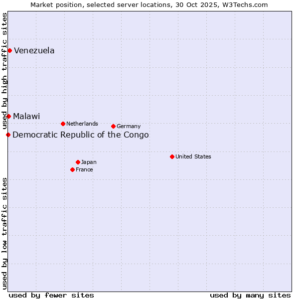 Market position of Venezuela vs. Malawi vs. Democratic Republic of the Congo