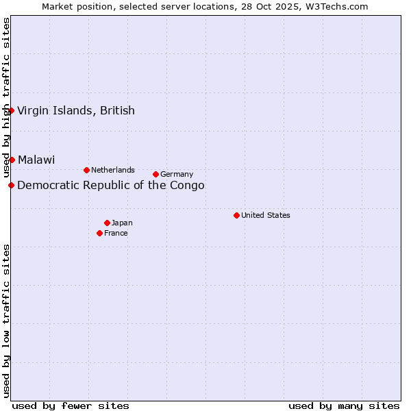 Market position of Malawi vs. Virgin Islands, British vs. Democratic Republic of the Congo