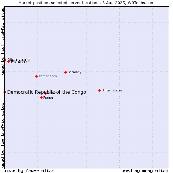 Market position of Mexico vs. Nicaragua vs. Democratic Republic of the Congo
