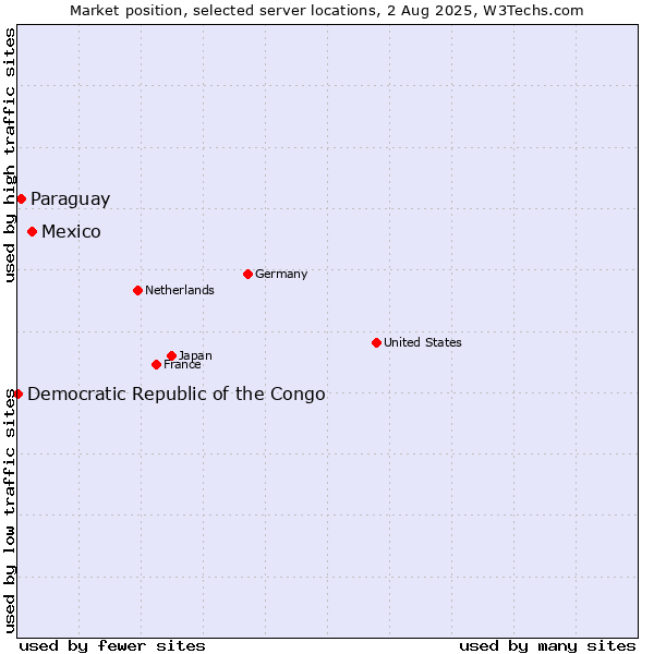 Market position of Mexico vs. Paraguay vs. Democratic Republic of the Congo
