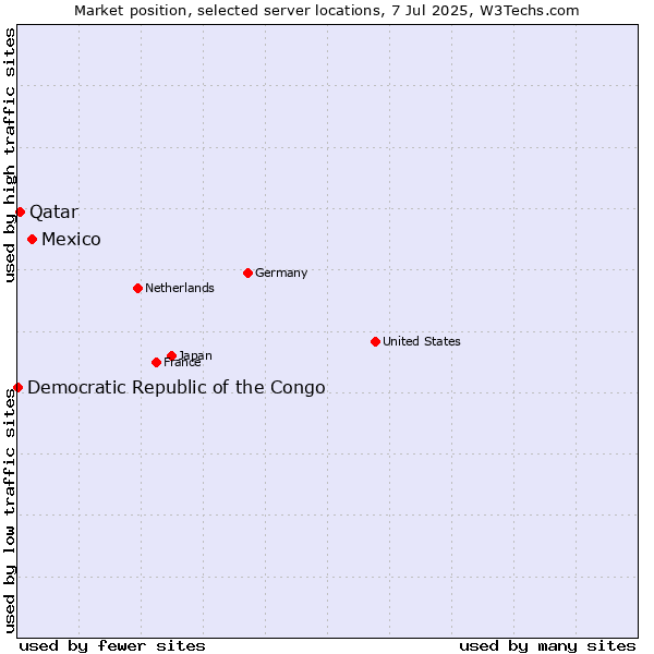 Market position of Mexico vs. Qatar vs. Democratic Republic of the Congo