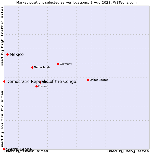Market position of Mexico vs. Democratic Republic of the Congo vs. Sierra Leone