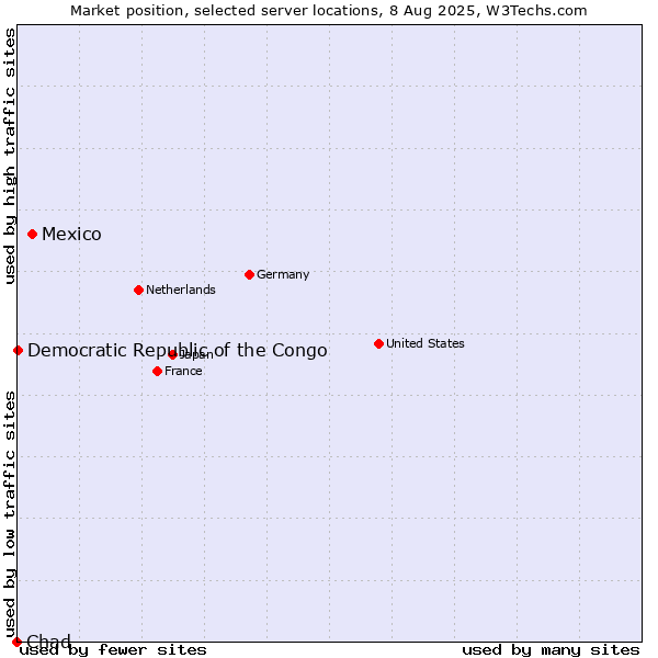 Market position of Mexico vs. Democratic Republic of the Congo vs. Chad