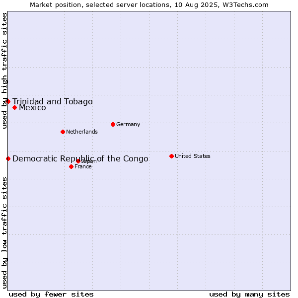 Market position of Mexico vs. Trinidad and Tobago vs. Democratic Republic of the Congo