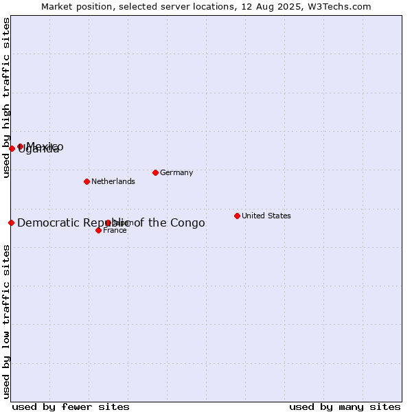 Market position of Mexico vs. Uganda vs. Democratic Republic of the Congo