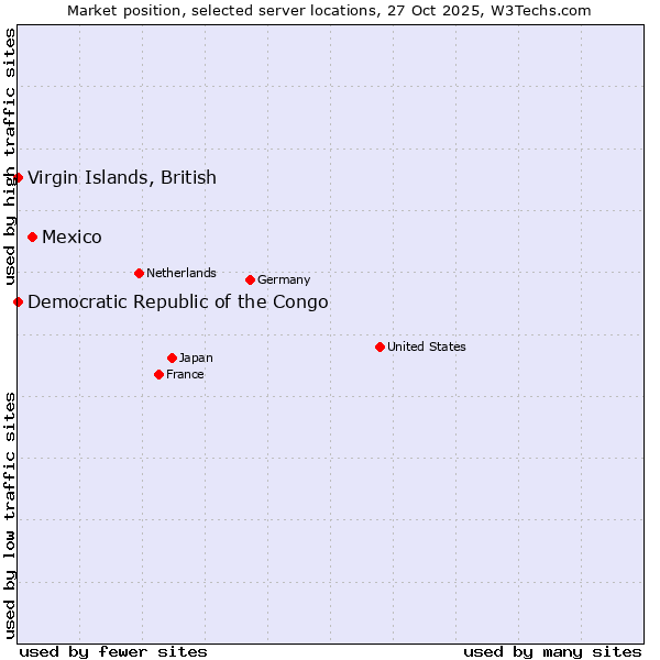 Market position of Mexico vs. Virgin Islands, British vs. Democratic Republic of the Congo