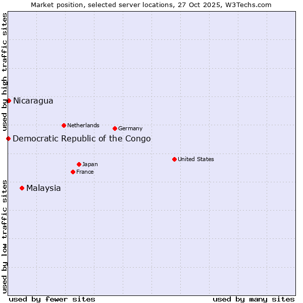 Market position of Malaysia vs. Nicaragua vs. Democratic Republic of the Congo
